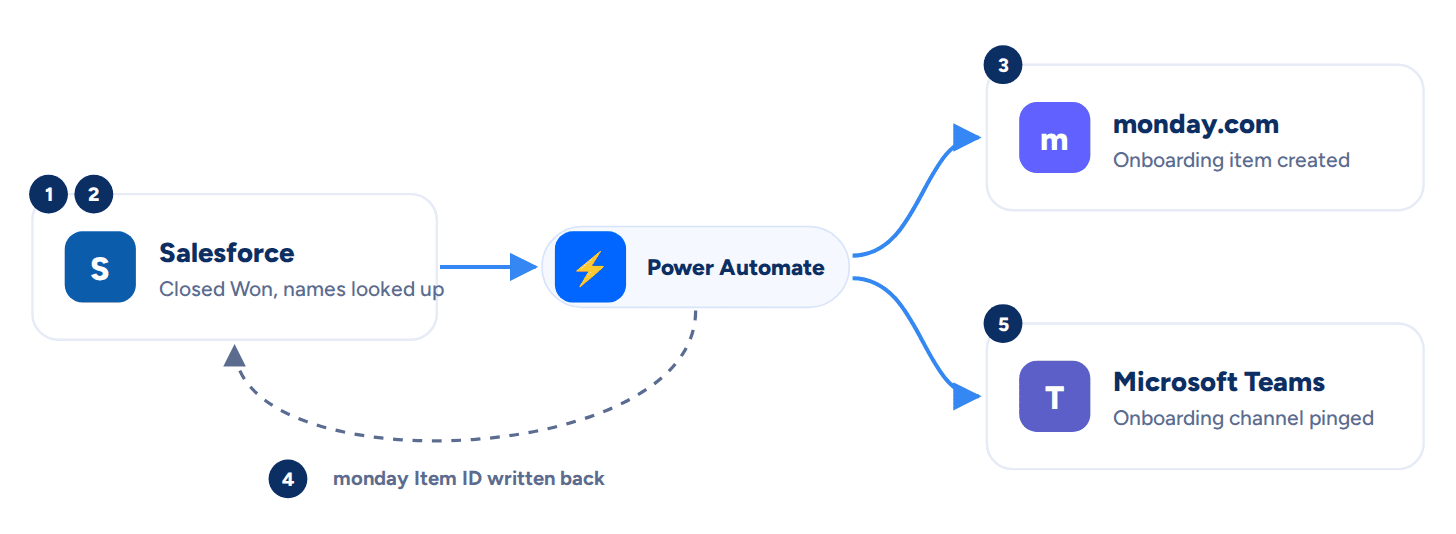 Salesforce Closed Won opportunity flowing through Power Automate to a monday.com item and a Teams message